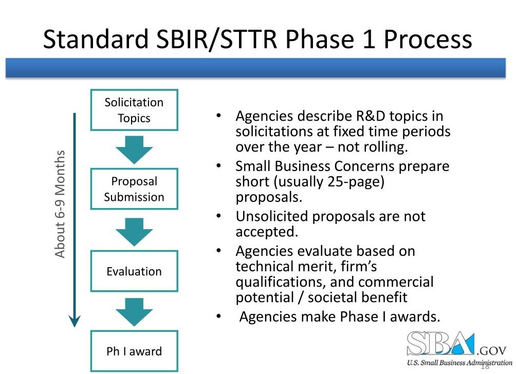Standard SBIR/STTR Phase 1 process diagram from the U.S. Small Business Administration, showing the flow from solicitation topics through proposal submission, evaluation, and Phase I award over about 6 to 9 months